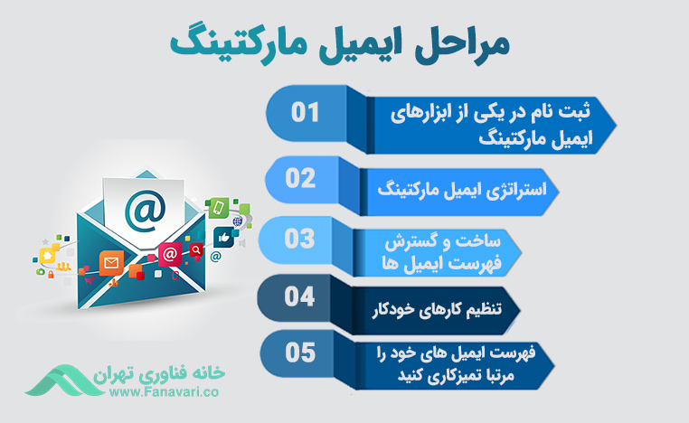 مراحل ایمیل مارکتینگ