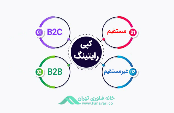 انواع کپی رایتینگ