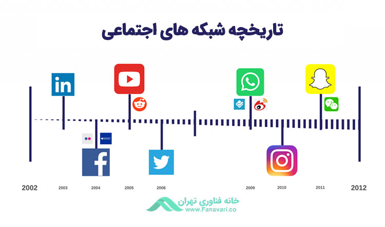تاریخچه شبکه‌های اجتماعی