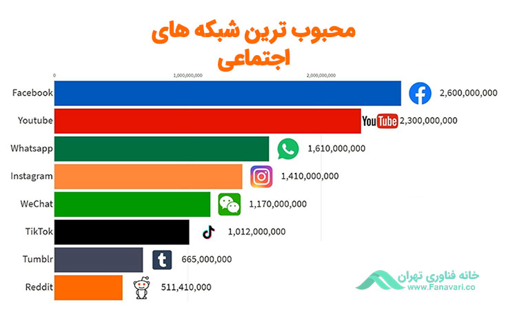 محبوب‌ترین شبکه‌های اجتماعی
