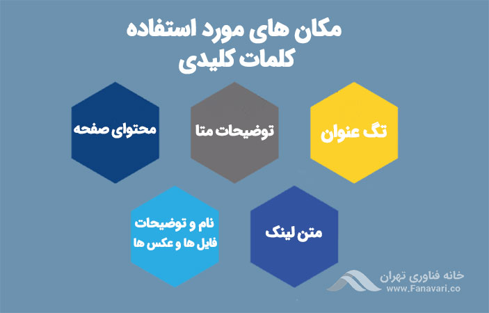 مکان‌های مورد استفاده کلمات کلیدی در وبسایت