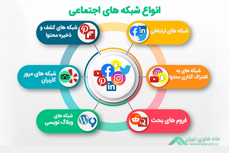 انواع شبکه‌های اجتماعی