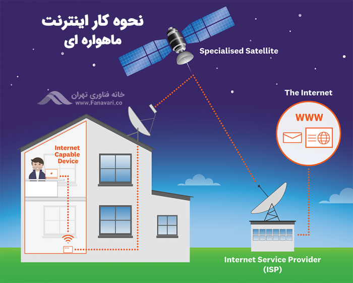 اینترنت ماهواره‌ای چگونه کار می‌کند
