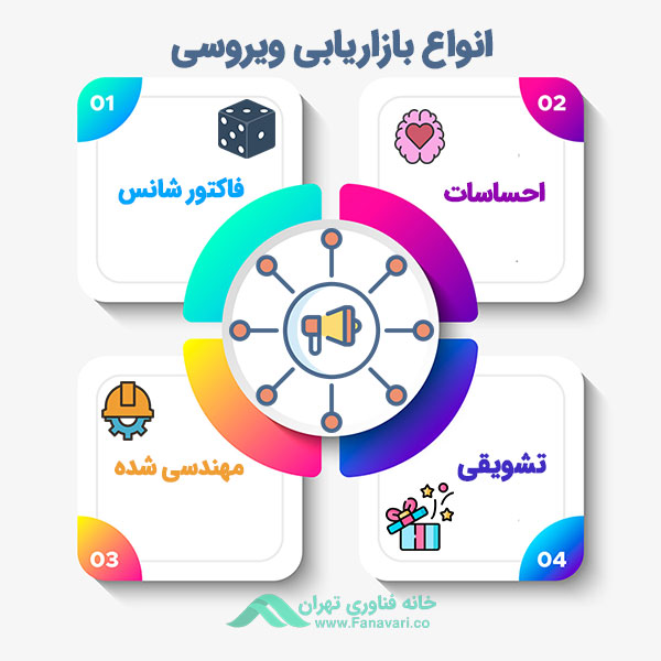 انواع بازاریابی ویروسی