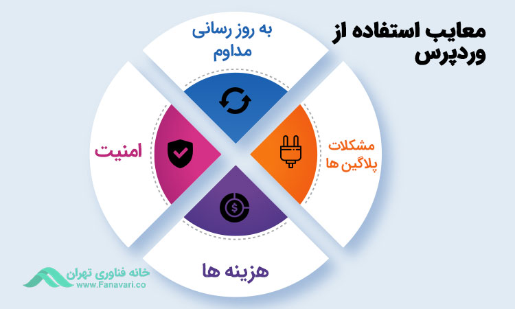 معایب استفاده از وردپرس