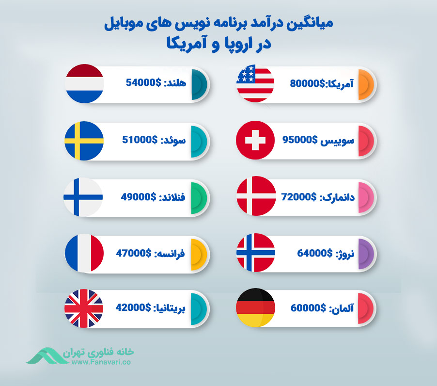میانگین درآمد برنامه نویسهای موبایل در کشورهای اروپایی