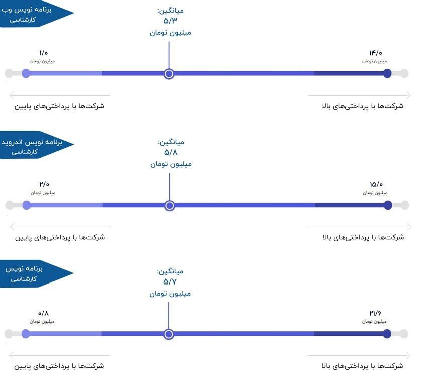 درآمد برنامه نویس موبایل در ایران