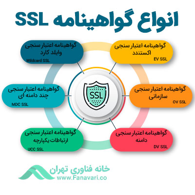 انواع گواهی نامه SSL