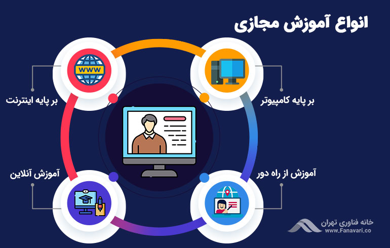انواع آموزش مجازی