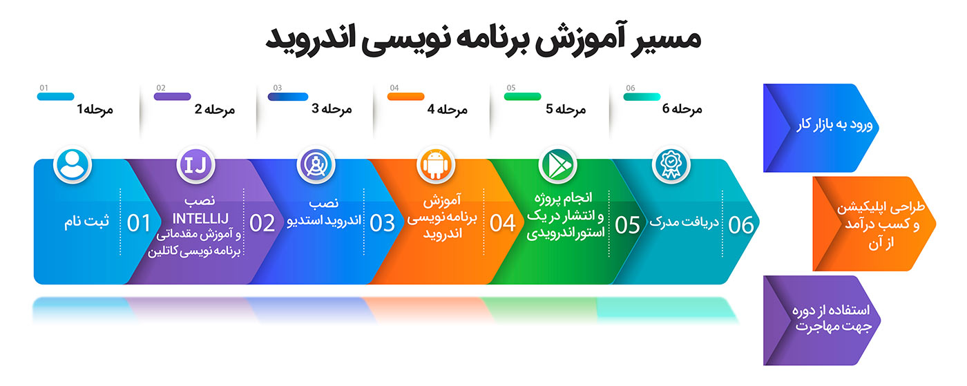 مراحل دوره برنامه نویسی موبایل اندروید در دانشگاه تهران