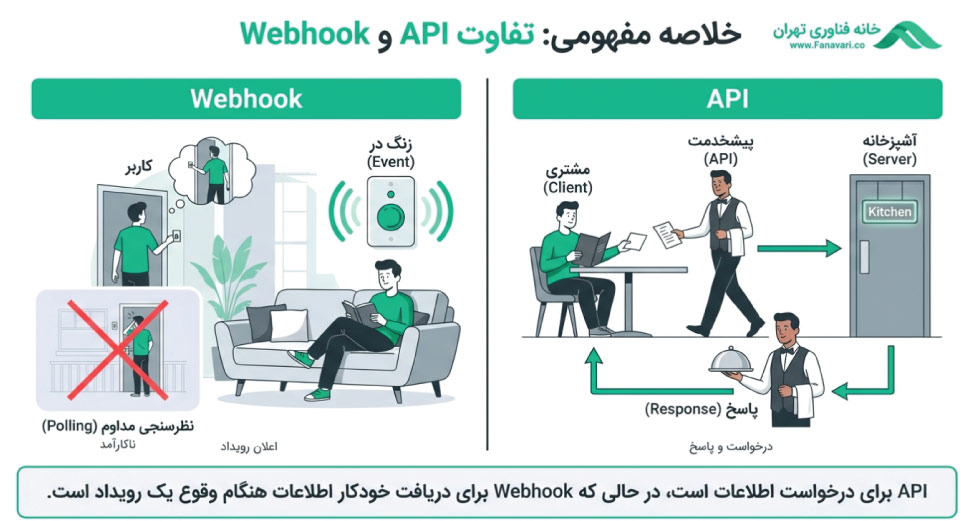تفاوت API و Webhook