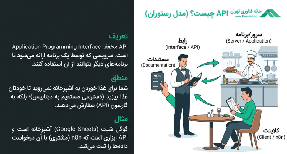 API چیست؟