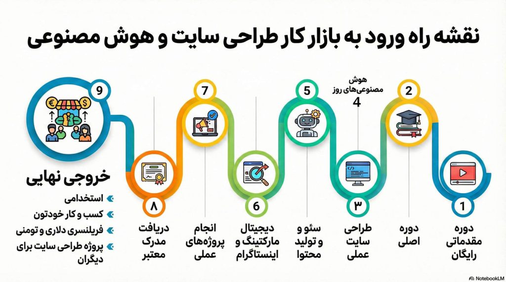 نقشه‌راه راه اندازی کسب و کار اینترنتی