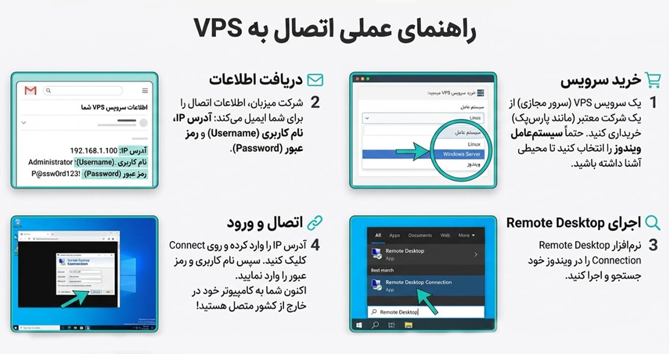 راهنمای اتصال به vps