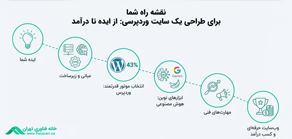 نقشه راه طراحی یک سایت وردپرسی