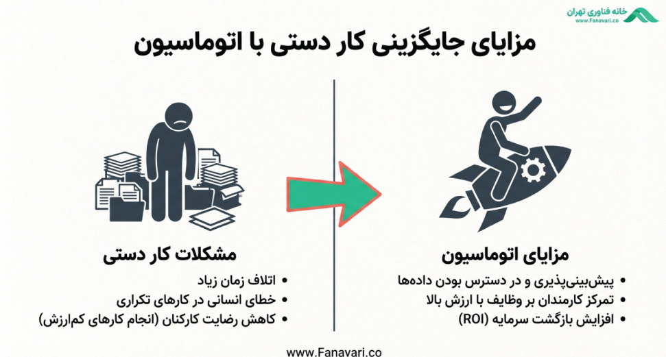 اتوماسیون چایگزین کار های دستی