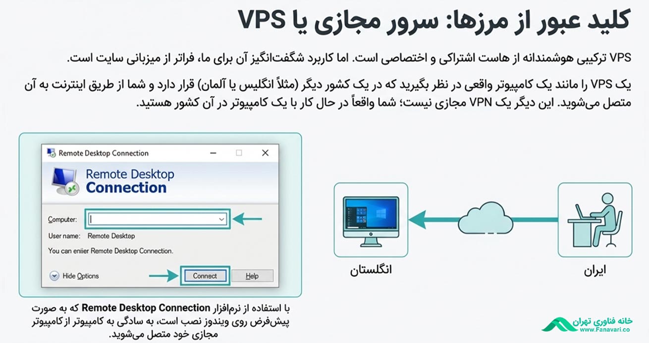 راهنمای اتصال به vps