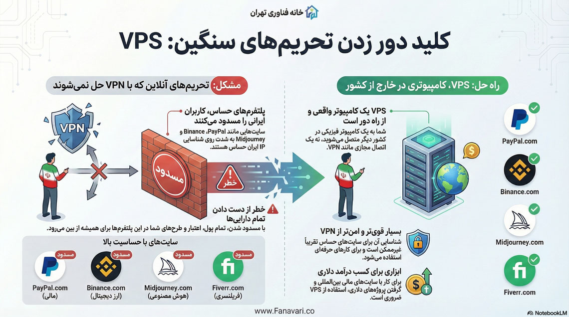 کلید دور زدن تحریم های سنگین