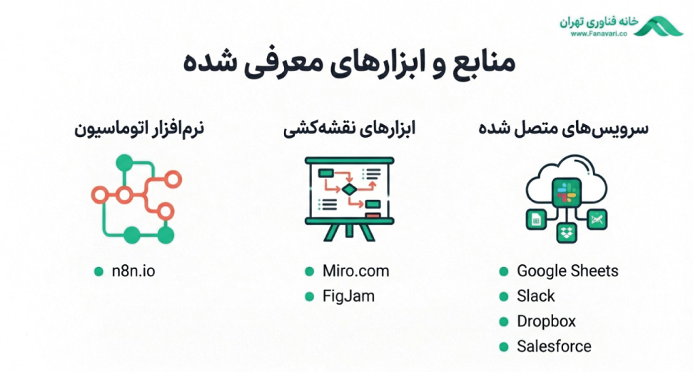 ابزار های کشیدن نقشه اتوماسیون