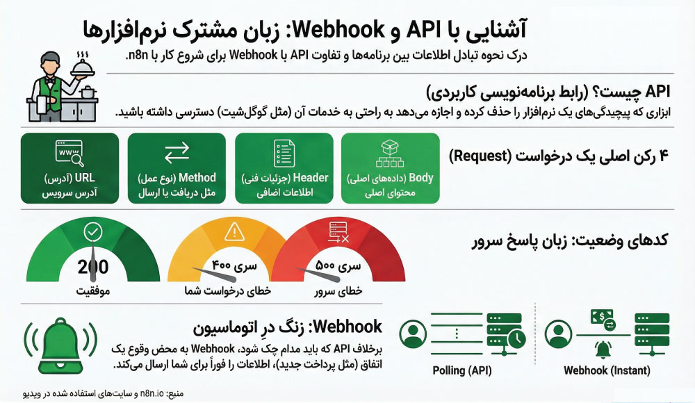 آشنایی با API , Webhook