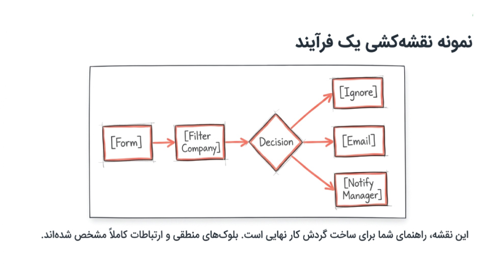 مثالی برای نقشه اتوماسیون
