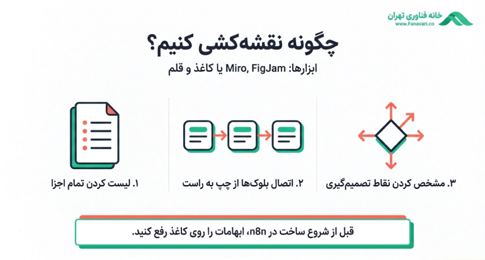 چگونه نقشه بکشیم؟