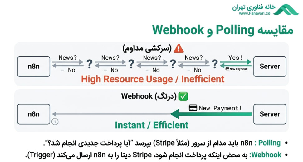 مقایسه webhook & pooling