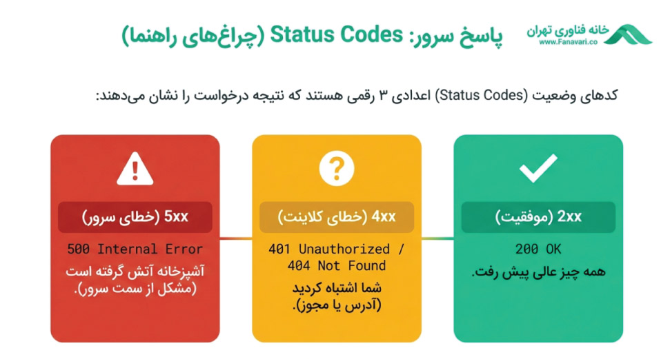 کد وضعیت