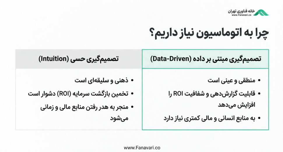چرابه اتوماسیون ها نیاز داریم؟