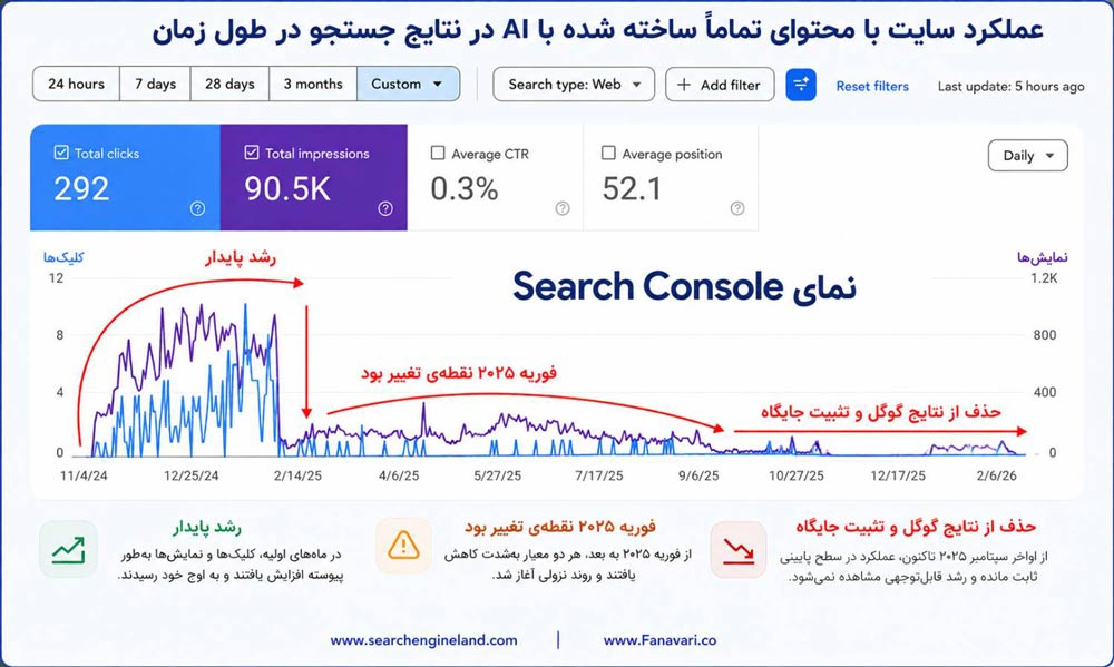 افت رتبه سایت در گوگل به دلیل تولید محتوای بیشازحد با هوش مصنوعی + تحلیل خانه فناوری