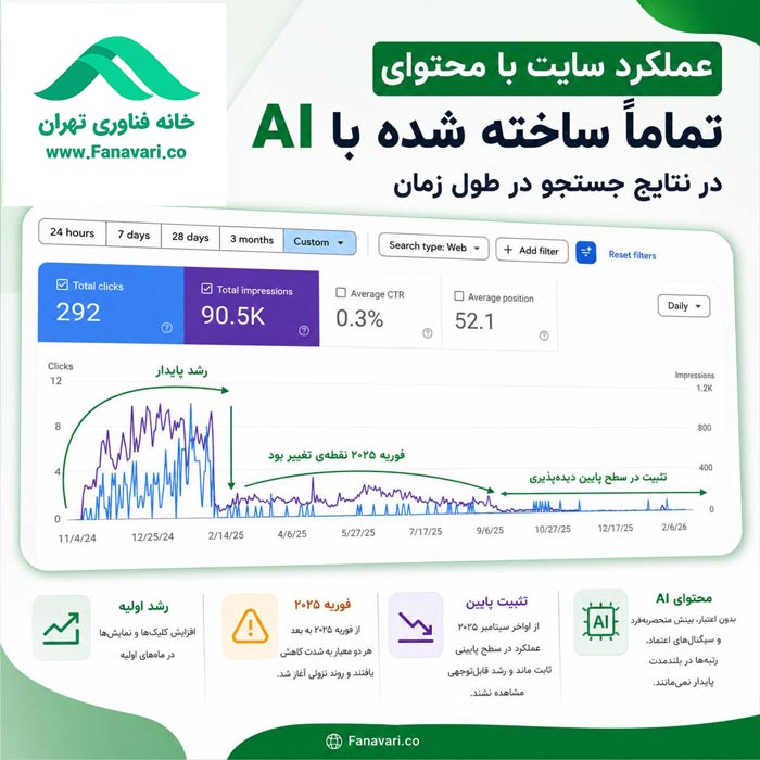 افت رتبه سایت در گوگل به دلیل تولید محتوای بیشازحد با هوش مصنوعی + تحلیل خانه فناوری