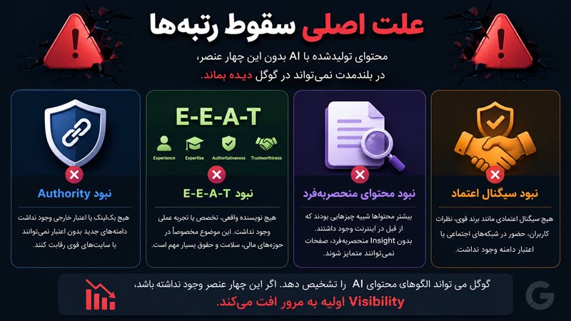 نبود E-E-A-t دلیل سقوط رتبه در گوگل